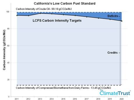 Carbon Intensity LCFS graphic